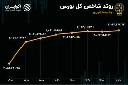خروج سرمایه از بورس برای چهارمین روز متوالی