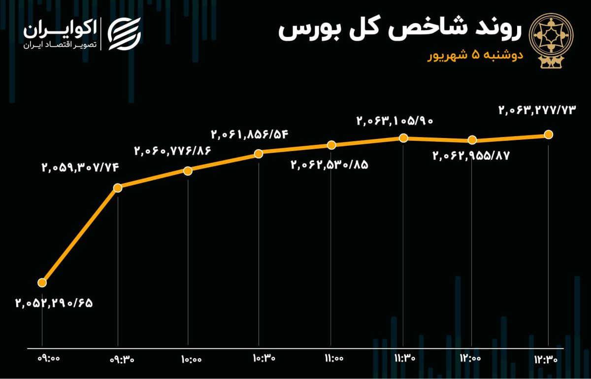 خروج سرمایه از بورس برای چهارمین روز متوالی