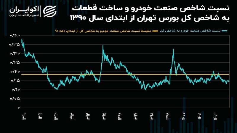 نقطه حساس شاخص صنعت خودرو / سیکل حمایتی شاخص کل تکرار می‌شود؟!