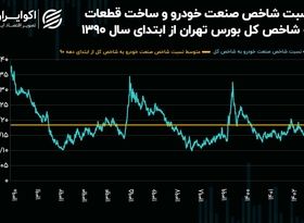 نقطه حساس شاخص صنعت خودرو / سیکل حمایتی شاخص کل تکرار می‌شود؟!