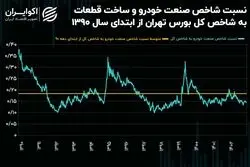 نقطه حساس شاخص صنعت خودرو / سیکل حمایتی شاخص کل تکرار می‌شود؟!