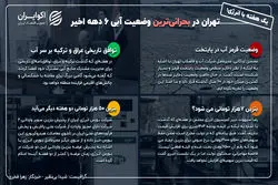 یک هفته با انرژی؛ تهران در بحرانی‌ترین وضعیت آبی ۶ دهه اخیر