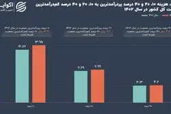 تشدید شکاف دارا و ندار