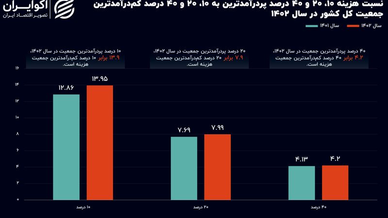 تشدید شکاف دارا و ندار