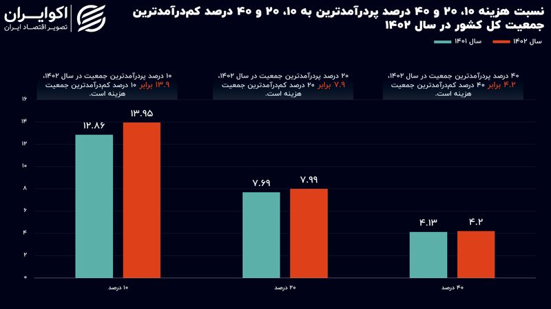 تشدید شکاف دارا و ندار