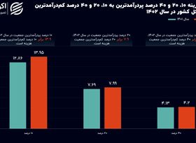 تشدید شکاف دارا و ندار