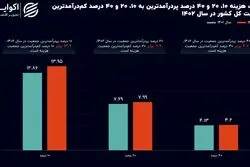 تشدید شکاف دارا و ندار