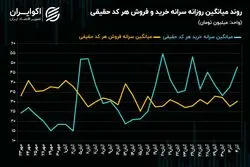 شکاف سرانه خرید و فروش حقیقی در بورس تهران اوج گرفت