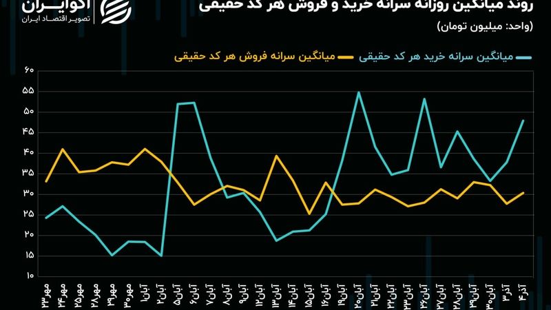 شکاف سرانه خرید و فروش حقیقی در بورس تهران اوج گرفت