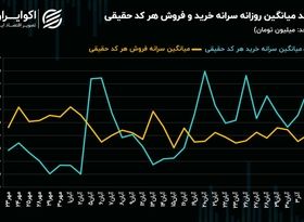 شکاف سرانه خرید و فروش حقیقی در بورس تهران اوج گرفت