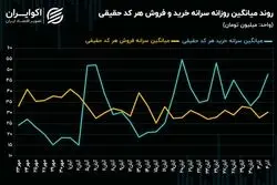شکاف سرانه خرید و فروش حقیقی در بورس تهران اوج گرفت