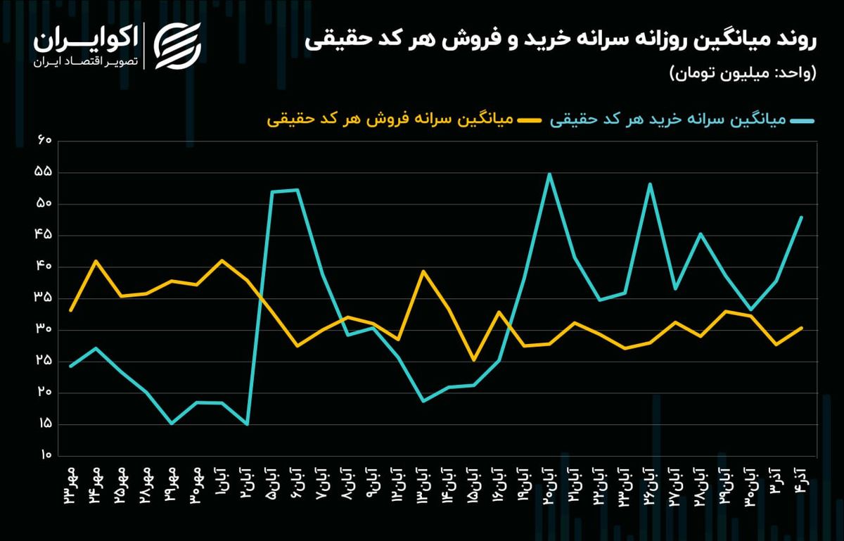 شکاف سرانه خرید و فروش حقیقی در بورس تهران اوج گرفت