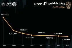 هفته‌ای تلخ برای بازار سهام؛ بورس به کم‌ترین ارزش دلاری خود رسید