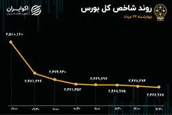 هفته‌ای تلخ برای بازار سهام؛ بورس به کم‌ترین ارزش دلاری خود رسید