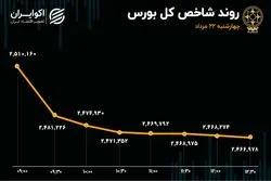 هفته‌ای تلخ برای بازار سهام؛ بورس به کم‌ترین ارزش دلاری خود رسید