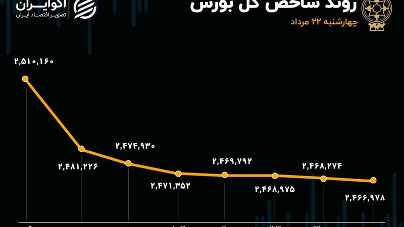 هفته‌ای تلخ برای بازار سهام؛ بورس به کم‌ترین ارزش دلاری خود رسید