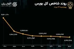 هفته‌ای تلخ برای بازار سهام؛ بورس به کم‌ترین ارزش دلاری خود رسید