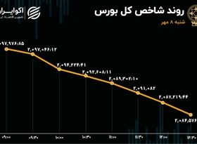 رشد 12 برابری خروج سرمایه از بورس