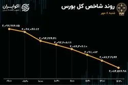 رشد 12 برابری خروج سرمایه از بورس