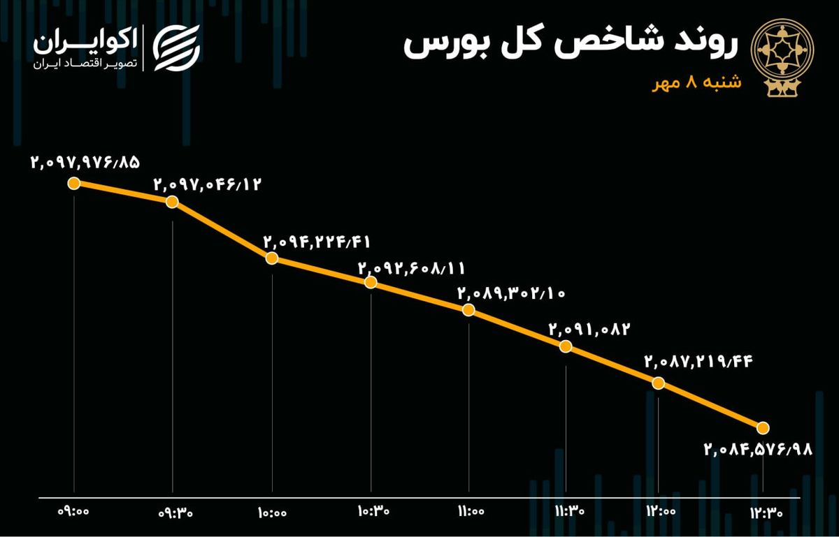 رشد 12 برابری خروج سرمایه از بورس