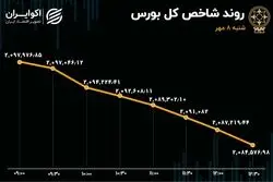 رشد 12 برابری خروج سرمایه از بورس