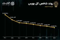 رکوردشکنی گروه خودرویی بعد از 35 روز / بورس برای چهارمین روز متوالی سرخ شد