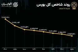 رکوردشکنی گروه خودرویی بعد از 35 روز / بورس برای چهارمین روز متوالی سرخ شد