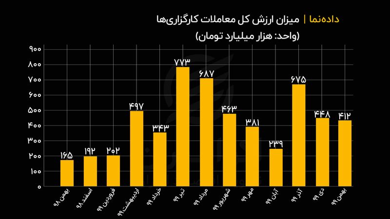 ارزش کل معاملات کارگزاری‌ها در 12 ماه اخیر