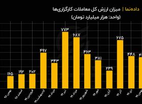 ارزش کل معاملات کارگزاری‌ها در 12 ماه اخیر