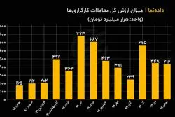 ارزش کل معاملات کارگزاری‌ها در 12 ماه اخیر
