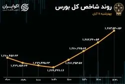 صعود بورس در نیمه دوم معاملات / افزایش خروج سرمایه از بازار سهام