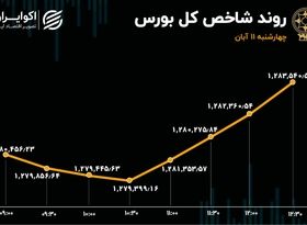 صعود بورس در نیمه دوم معاملات / افزایش خروج سرمایه از بازار سهام