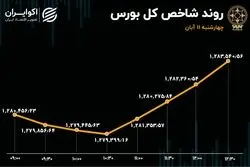 صعود بورس در نیمه دوم معاملات / افزایش خروج سرمایه از بازار سهام
