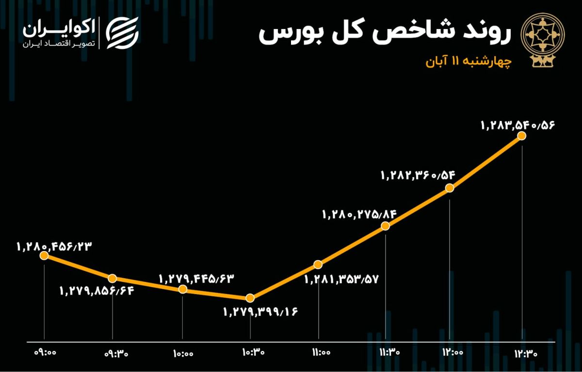 صعود بورس در نیمه دوم معاملات / افزایش خروج سرمایه از بازار سهام