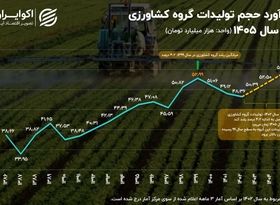 فرصتی که از دست رفت؛ آفت خشکسالی بر سر کشاورزی