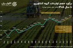 فرصتی که از دست رفت؛ آفت خشکسالی بر سر کشاورزی