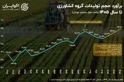 فرصتی که از دست رفت؛ آفت خشکسالی بر سر کشاورزی