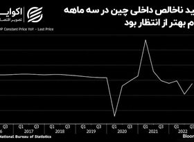 افزایش بیکاری و رشد GDP؛ دو روی سکه گزارش اقتصادی چین