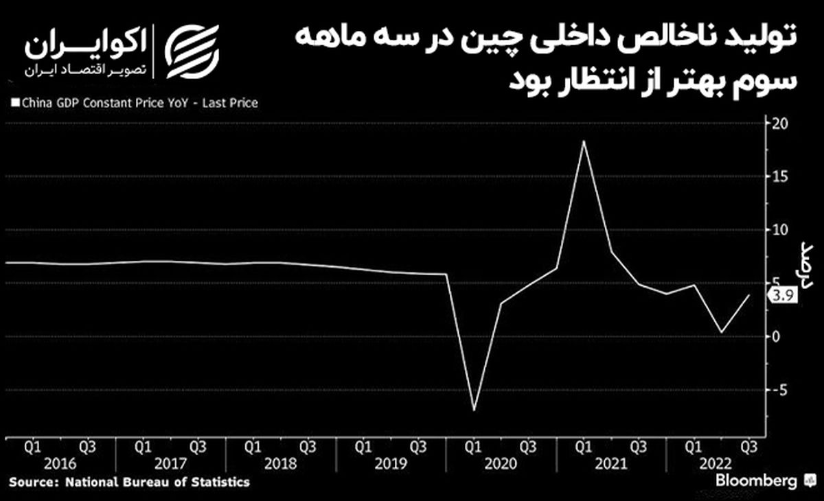 افزایش بیکاری و رشد GDP؛ دو روی سکه گزارش اقتصادی چین