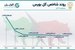 نهمین روز خروج سرمایه از بورس