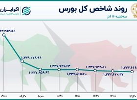 نهمین روز خروج سرمایه از بورس