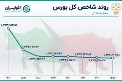 نهمین روز خروج سرمایه از بورس
