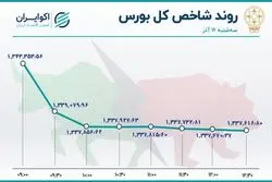 نهمین روز خروج سرمایه از بورس