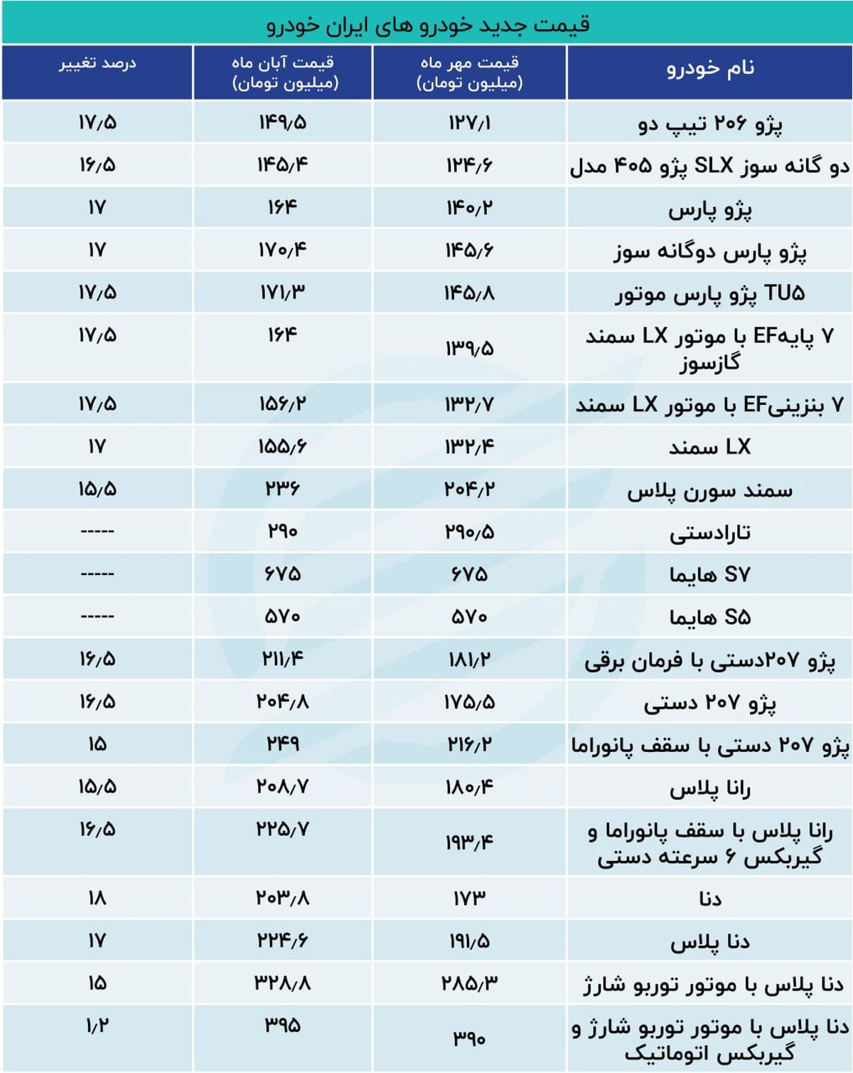 قیمت کارخانه ای محصولات ایران خودرو قد کشید