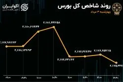 100 دقیقه صعود و 140 دقیقه نزول در بورس تهران 