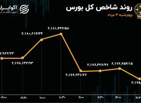 100 دقیقه صعود و 140 دقیقه نزول در بورس تهران 