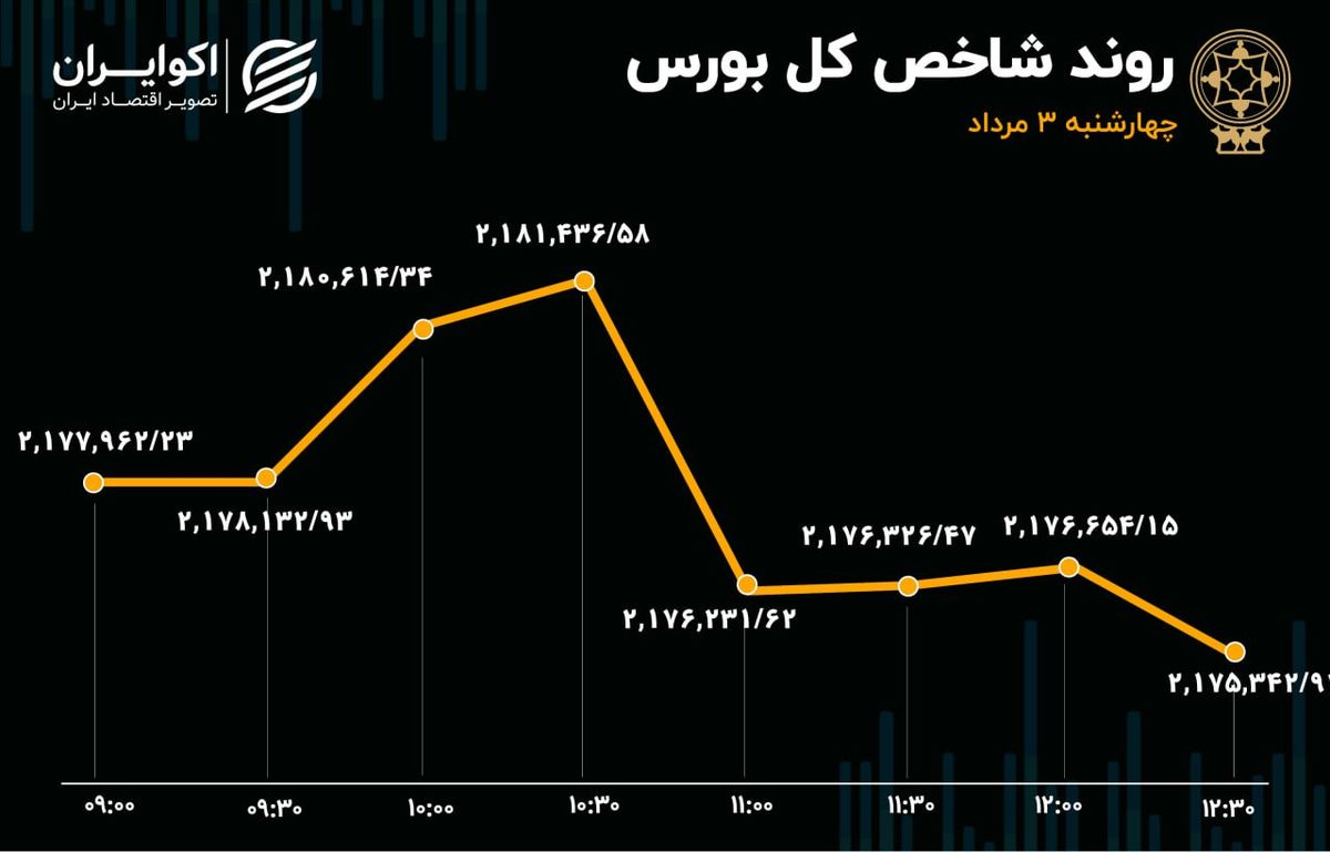 100 دقیقه صعود و 140 دقیقه نزول در بورس تهران 