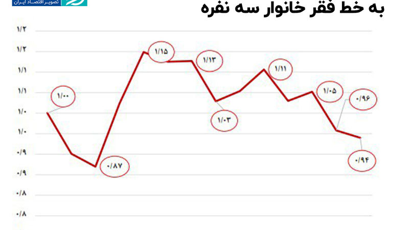 معاش کارگران به تورم نرسید؛ حداقل‌حقوق‌بگیرها زیر خط فقر ماندند