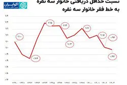 معاش کارگران به تورم نرسید؛ حداقل‌حقوق‌بگیرها زیر خط فقر ماندند
