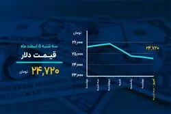 صعود طلا در روز ریزش بیت کوین